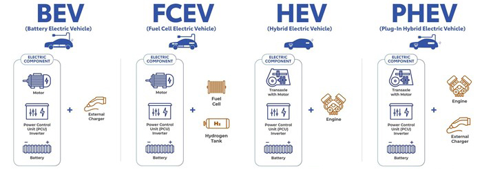 Types of Electric Vehicles