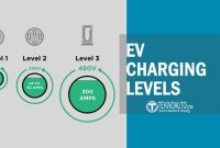 EV Charging Levels Explained: Key Differences Between Level 1, Level 2, and DC Fast Charging