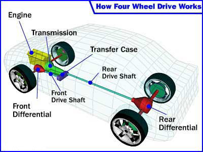 Four-Wheel Drive (4WD)